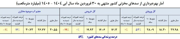 افزایش ۵۳ درصدی ورودی آب به مخازن سد‌های کشور در سال آبی جاری