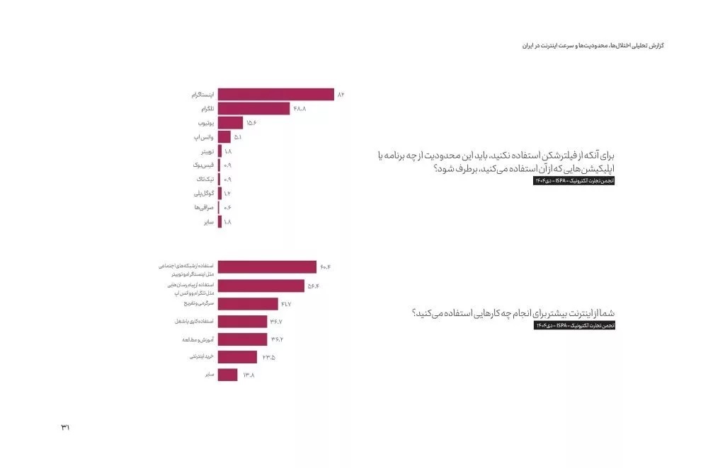 گزارش ششم انجمن تجارت الکترونیک: آمار فیلترشکن، کیفیت اینترنت و جایگاه ایران در جهان