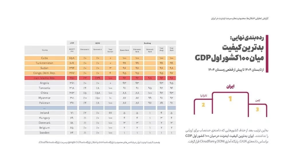 گزارش ششم انجمن تجارت الکترونیک: آمار فیلترشکن، کیفیت اینترنت و جایگاه ایران در جهان
