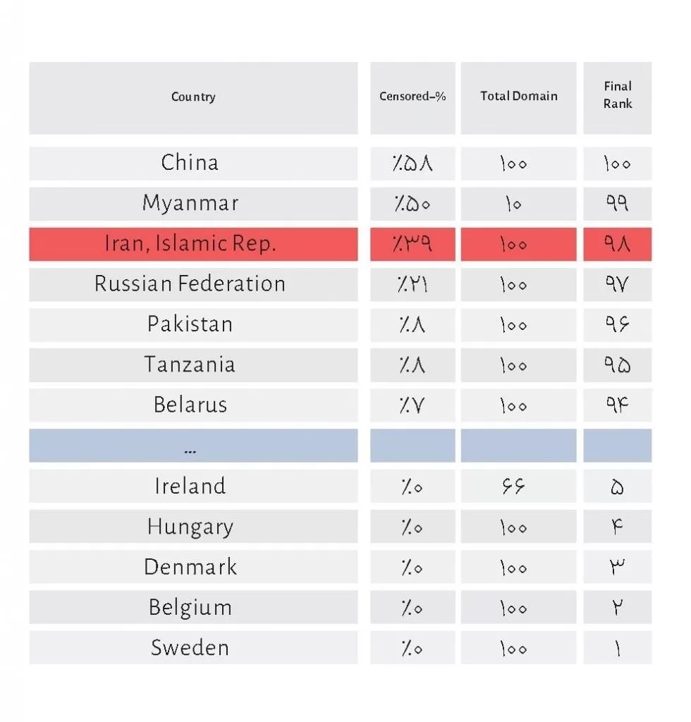 گزارش ششم انجمن تجارت الکترونیک: آمار فیلترشکن، کیفیت اینترنت و جایگاه ایران در جهان