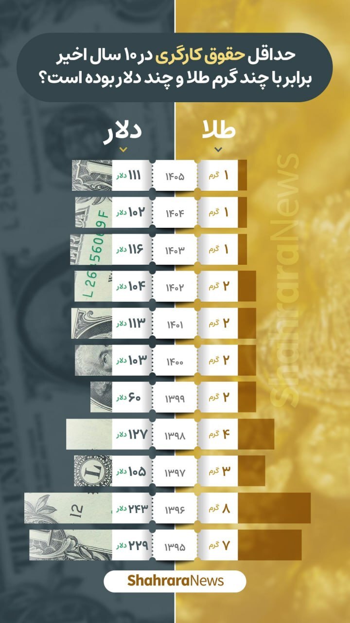 اینفوگرافی | حداقل حقوق کارگران در ۱۰ سال اخیر برابر با چند گرم طلا و چند دلار بوده است؟