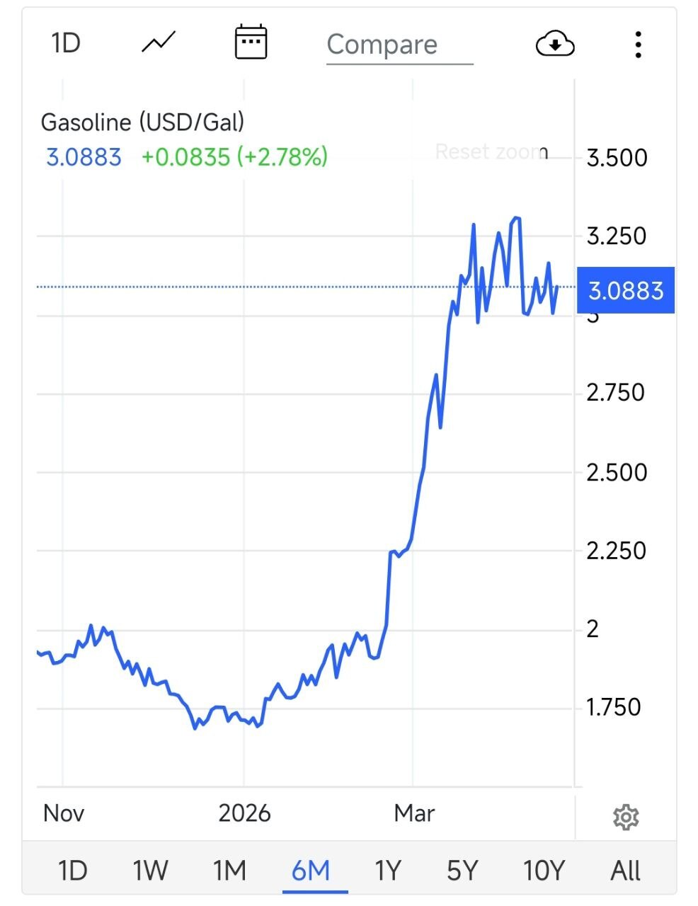 از افتخار تا بحران | ترامپ و بنزین ۳ دلاری که دود شد!