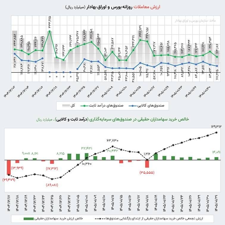 ورود ۱۳ هزار میلیارد تومان پول حقیقی به بازار سرمایه در طول جنگ تحمیلی سوم