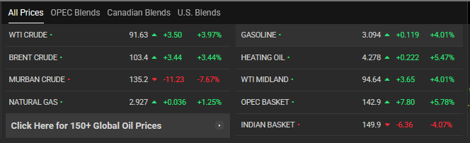 قیمت نفت برنت به ۱۰۳ دلار رسید | معامله‌گران بازار‌های جهانی ادعای مذاکرات ترامپ را نپذیرفتند (۴ فروردین ۱۴۰۵)