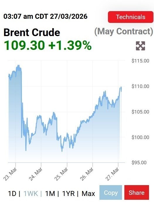 قیمت نفت از ۱۰۹ دلار عبور کرد + عکس قیمت نفت از ۱۰۹ دلار عبور کرد + عکس