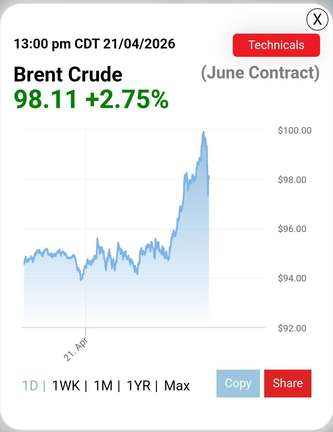 افزایش قیمت نفت برنت به ۹۸ دلار بعد از واکنش ایران به مذاکرات