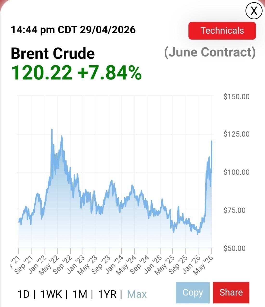 قیمت نفت به اوج جنگ بازگشت | بازی روانی ترامپ بی‌اثر شد (۱۰ اردیبهشت ۱۴۰۵)