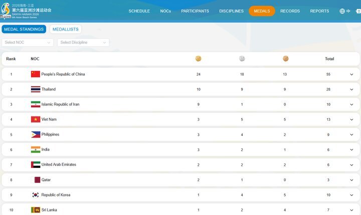 جایگاه سومی ایران در مسابقات ساحلی آسیا