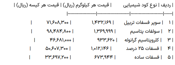 نرخ جدید ۵ کود پرمصرف برای سال ۱۴۰۵ اعلام شد