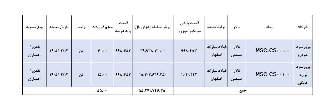 عرضه ۴۰ هزار تن ورق فولاد ویژه خودروسازان در بورس کالا (۱۲ اردیبهشت ۱۴۰۵)