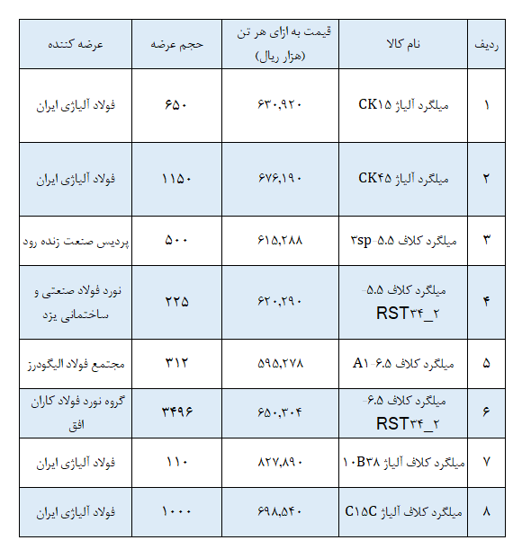 عرضه میلگرد در بورس کالا ۲ برابر تقاضای بازار بود (۱۲ اردیبهشت ۱۴۰۵) | قیمت میلگرد در بورس کالا چقدر است؟