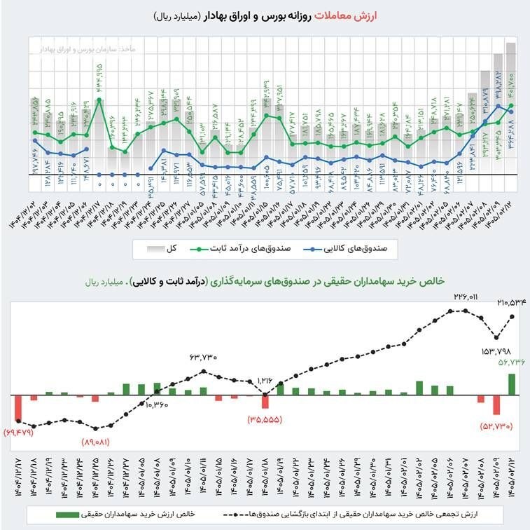 خروج ۲ هزار و ۷۹۶ میلیارد تومان پول حقیقی از صندوق‌های درآمد ثابت