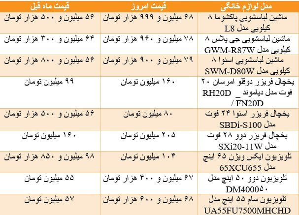 نگاهی به آخرین قیمت لوازم خانگی و مقایسه میزان رشد آن نسبت به یک ماه گذشته (۱۳ اردیبهشت ۱۴۰۵)