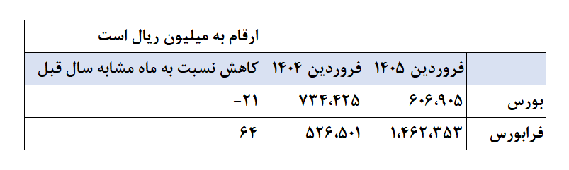 درآمد فرابورس مثبت شد و درآمد بورس ریخت!