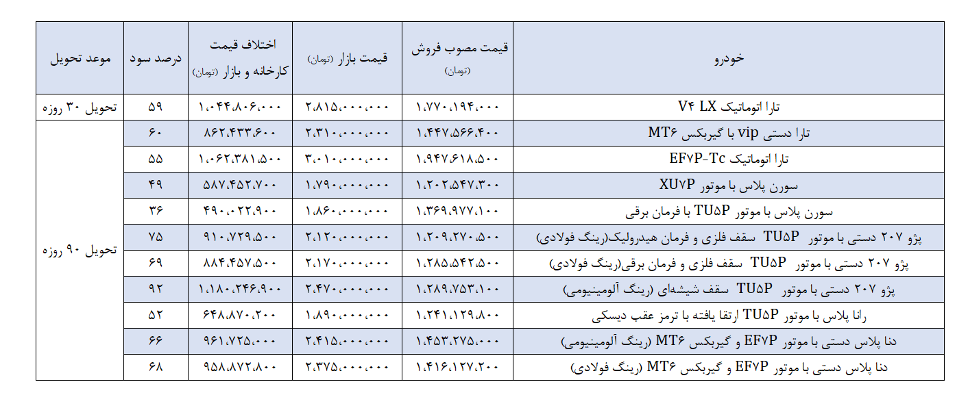 بیشترین سود فروش بدون قرعه کشی ایران خودرو اردیبهشت ۱۴۰۵