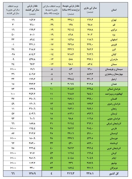 بحران در دوستی و ۳ سد دیگر با پرشدگی کمتر از ۱۰ درصد