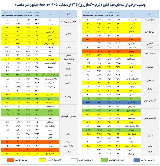 بحران در دوستی و ۳ سد دیگر با پرشدگی کمتر از ۱۰ درصد