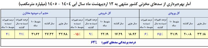 بحران در دوستی و ۳ سد دیگر با پرشدگی کمتر از ۱۰ درصد