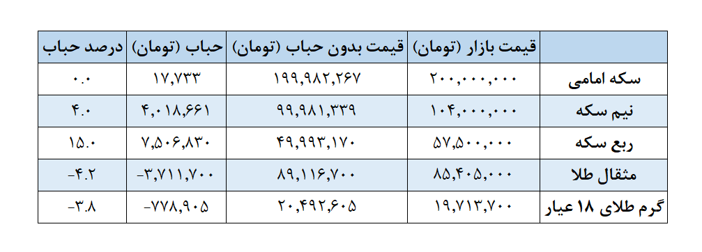 حباب طلا در بازار ایران به منفی ۴ درصد رسید (۱۴ اردیبهشت ۱۴۰۴)