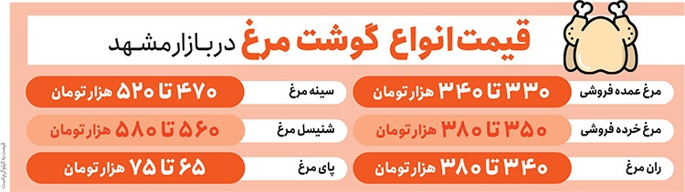 با وجود عرضه مناسب، تقاضای مرغ در بازار مشهد کاهش یافته است | مرغ گران، مشتری ندارد