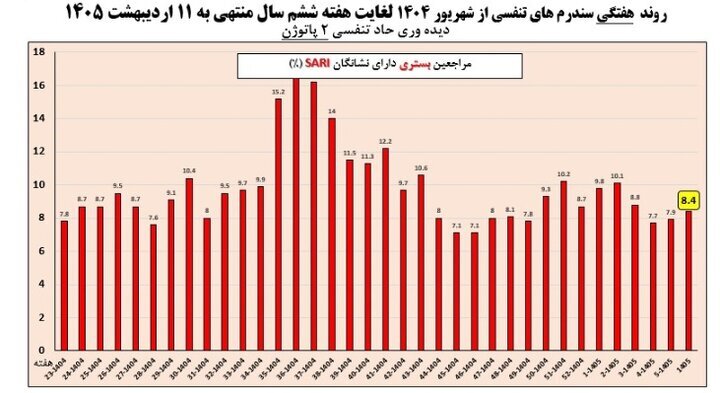 افزایش ابتلا به آنفلوآنزا پس از ۲ هفته