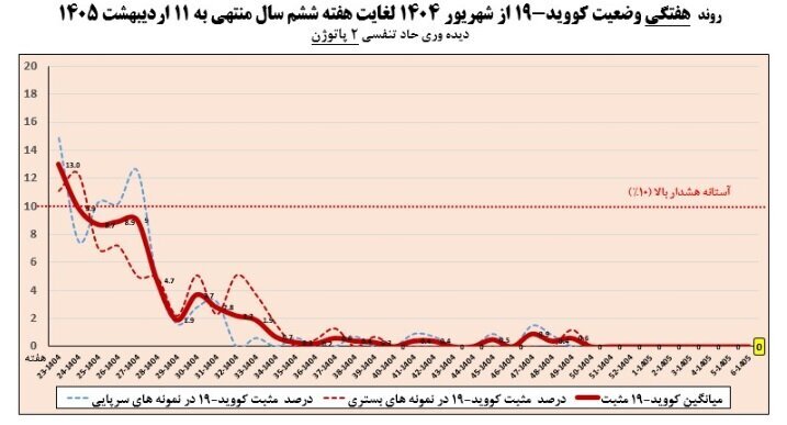 افزایش ابتلا به آنفلوآنزا پس از ۲ هفته