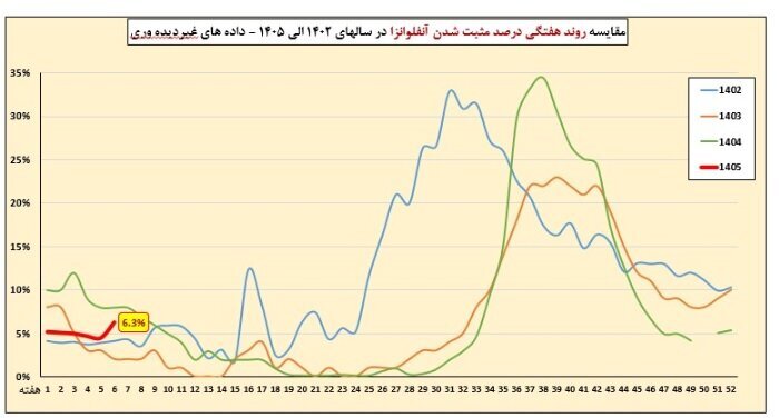 افزایش ابتلا به آنفلوآنزا پس از ۲ هفته