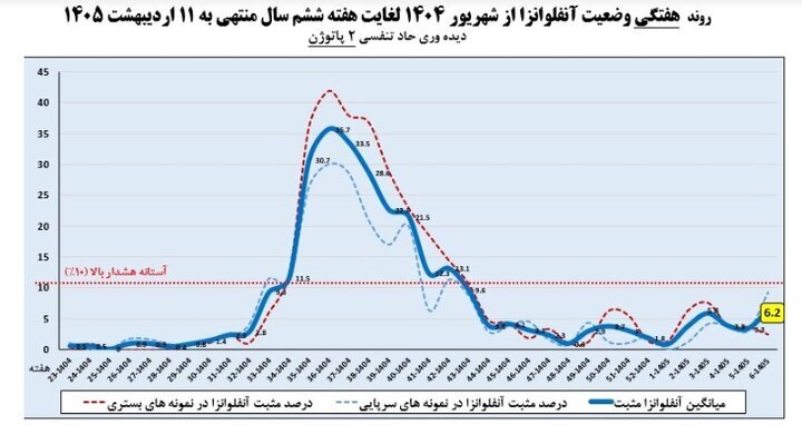 افزایش ابتلا به آنفلوآنزا پس از ۲ هفته