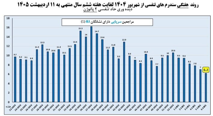 افزایش ابتلا به آنفلوآنزا پس از ۲ هفته