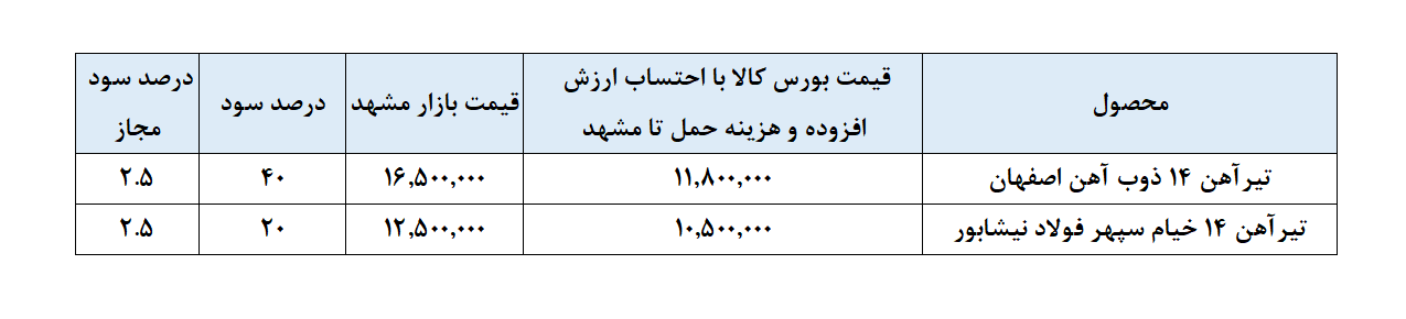 گران‌فروشی ۴۰ درصدی تیرآهن در مشهد | تعزیرات حکومتی: با متخلفان به اشد مجازات برخورد می‌کنیم +فیلم
