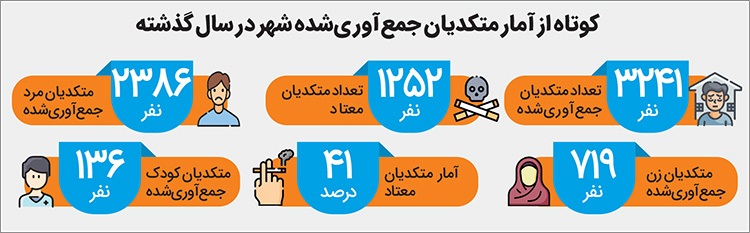 افزایش روش‌های جدید تکدیگری در مشهد | جمع‌آوری ۳‌هزار متکدی از سطح شهر در سال ۱۴۰۴
