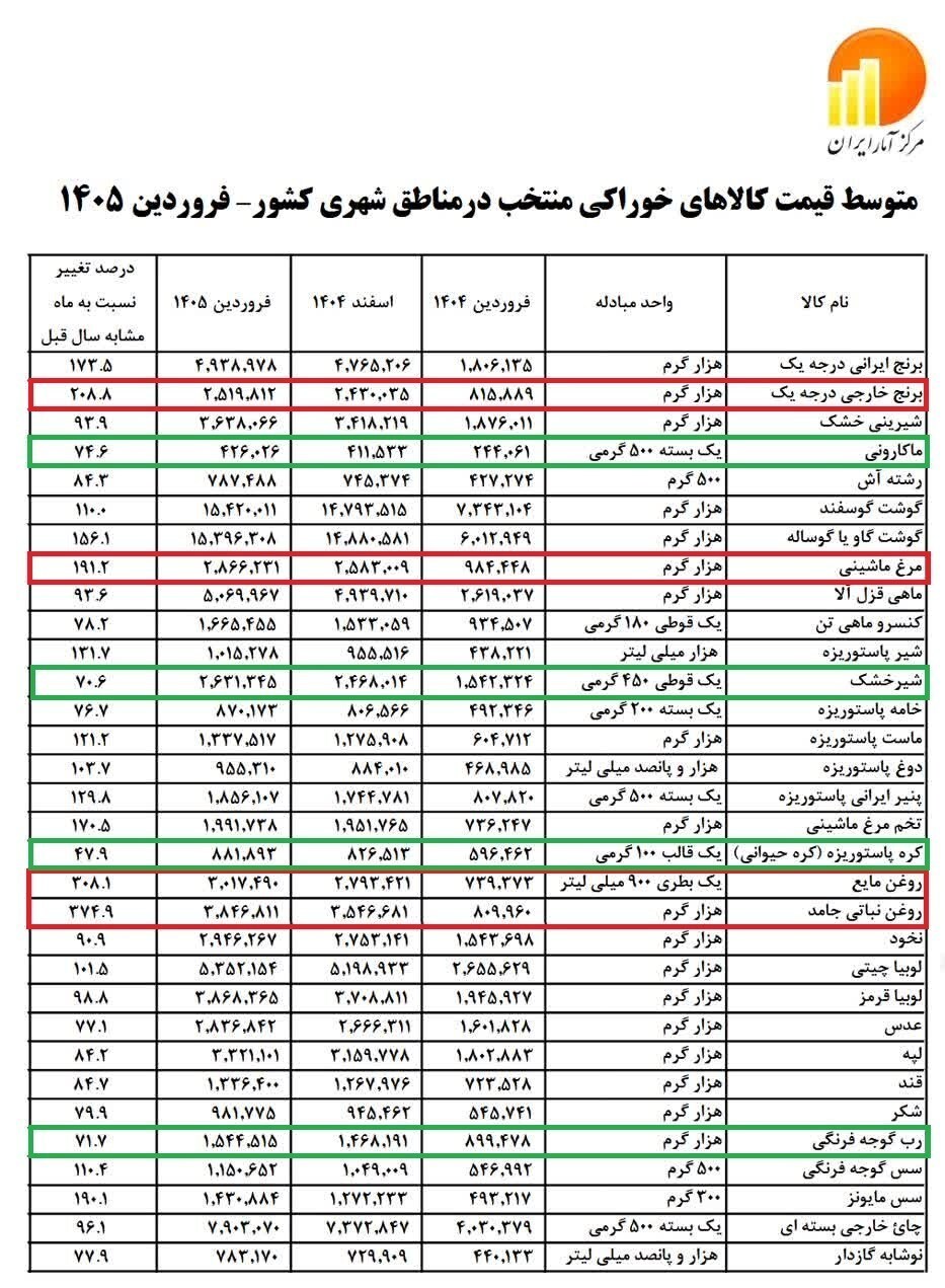 جزئیاتی از تورم کالا‌های اساسی در فروردین | رشد ۳۷۵ درصدی روغن جامد در یکسال