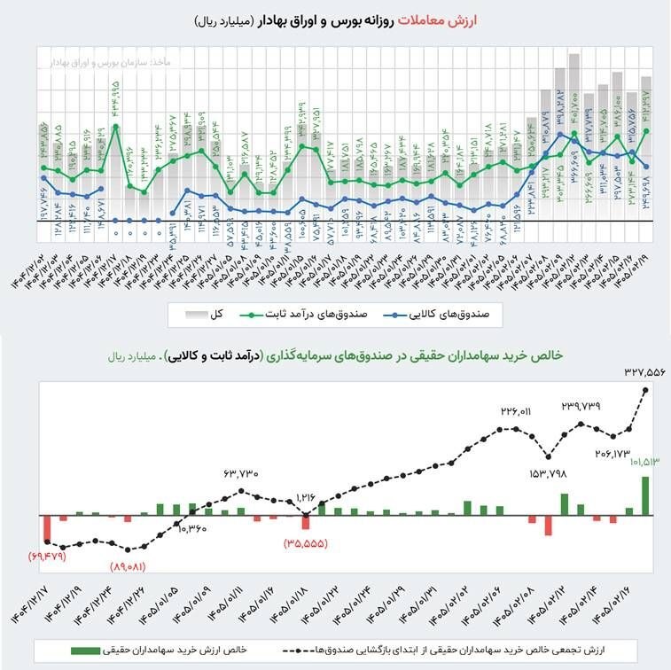 ورود ۳۲ هزار میلیارد تومان پول حقیقی به بورس از آغاز جنگ رمضان