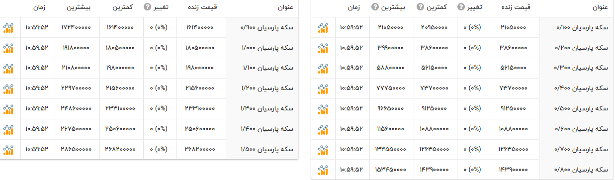قیمت سکه‌های پارسیان چقدر است؟ (۲ اردیبهشت ۱۴۰۵)