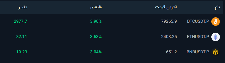 موج صعودی در بازار رمزارز‌ها | تحرک بازار به دنبال بیت‌کوین و اتریوم (۲ اردیبهشت ۱۴۰۵)