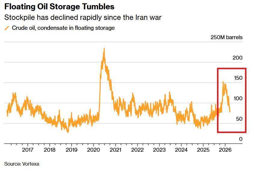 تلاش مذبوحانه برای مهار قیمت نفت | چرا تمدید معافیت تحریمی ایران به آمریکا تحمیل شد؟