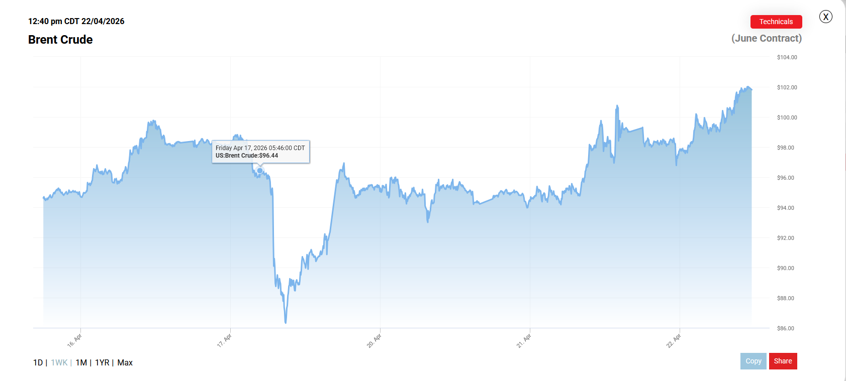 تلاش مذبوحانه برای مهار قیمت نفت | چرا تمدید معافیت تحریمی ایران به آمریکا تحمیل شد؟