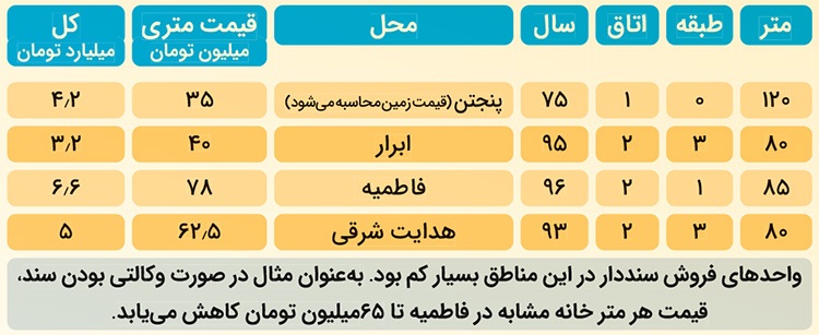 گزارشی میدانی از انفجار قیمت ها در بازار مسکن مشهد و افزایش شکاف طبقاتی | خرید خانه؛ همهجای شهر رؤیا گزارشی میدانی از انفجار قیمت ها در بازار مسکن مشهد و افزایش شکاف طبقاتی | خرید خانه؛ همهجای شهر رؤیا