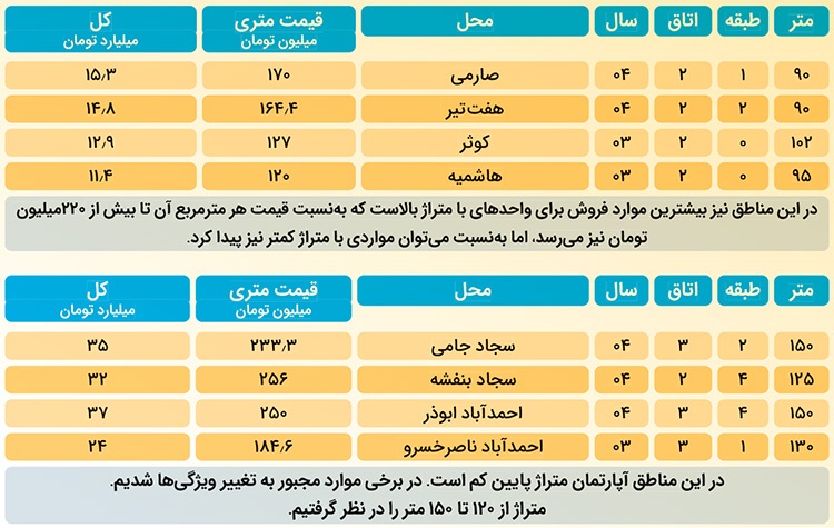 گزارشی میدانی از انفجار قیمت ها در بازار مسکن مشهد و افزایش شکاف طبقاتی | خرید خانه؛ همهجای شهر رؤیا گزارشی میدانی از انفجار قیمت ها در بازار مسکن مشهد و افزایش شکاف طبقاتی | خرید خانه؛ همهجای شهر رؤیا