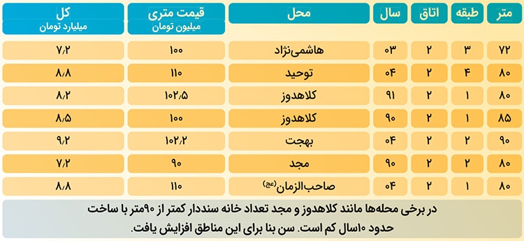 گزارشی میدانی از انفجار قیمت ها در بازار مسکن مشهد و افزایش شکاف طبقاتی | خرید خانه؛ همهجای شهر رؤیا گزارشی میدانی از انفجار قیمت ها در بازار مسکن مشهد و افزایش شکاف طبقاتی | خرید خانه؛ همهجای شهر رؤیا