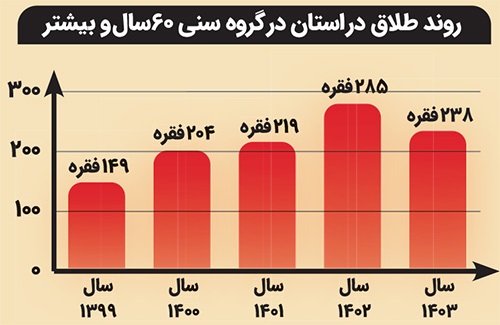 افزایش آمار طلاق در دهه دوم و سوم زندگی مشترک | سونامی جدایی در میان سالی