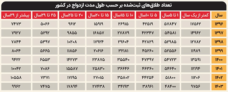 افزایش آمار طلاق در دهه دوم و سوم زندگی مشترک | سونامی جدایی در میان سالی