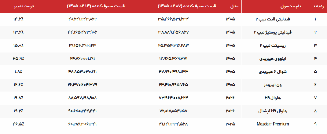 قیمت جدید محصولات بهمن موتور اعلام شد + جدول قیمت جدید محصولات بهمن موتور اعلام شد + جدول