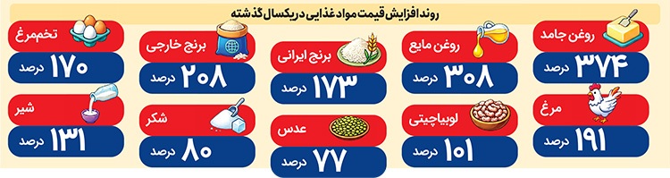 گرانی اقلام خوراکی در فروردین ماه | تورم ۳۰۰ درصدی در سفره مردم! گرانی اقلام خوراکی در فروردین ماه | تورم ۳۰۰ درصدی در سفره مردم!