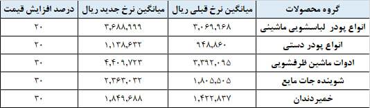 افزایش قیمت ۳۰ درصدی انواع شوینده ابلاغ شد
