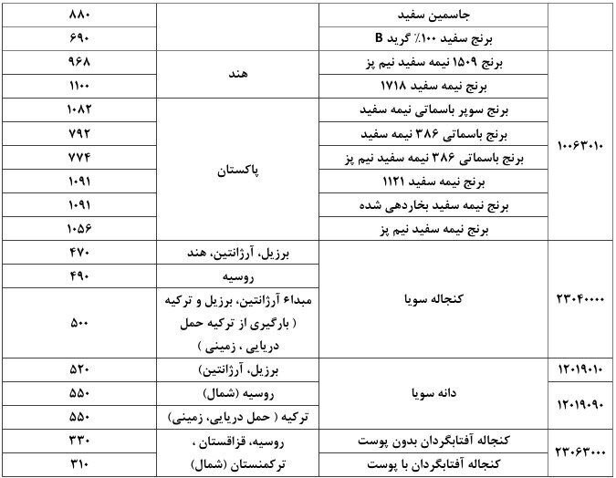 وزارت جهاد کشاورزی سقف قیمت دلاری کالاهای اساسی وارداتی را اعلام کرد وزارت جهاد کشاورزی سقف قیمت دلاری کالاهای اساسی وارداتی را اعلام کرد