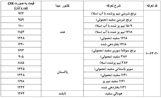 وزارت جهاد کشاورزی سقف قیمت دلاری کالاهای اساسی وارداتی را اعلام کرد وزارت جهاد کشاورزی سقف قیمت دلاری کالاهای اساسی وارداتی را اعلام کرد