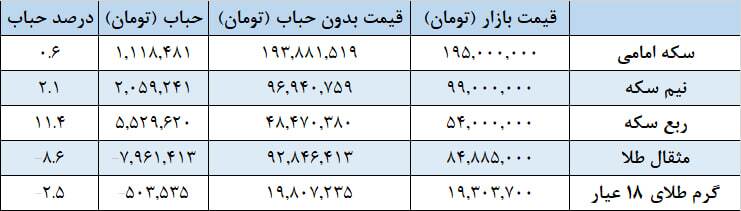 بازار طلا با حباب منفی ۲.۵ درصدی به استقبال هفته آخر اردیبهشت می‌رود