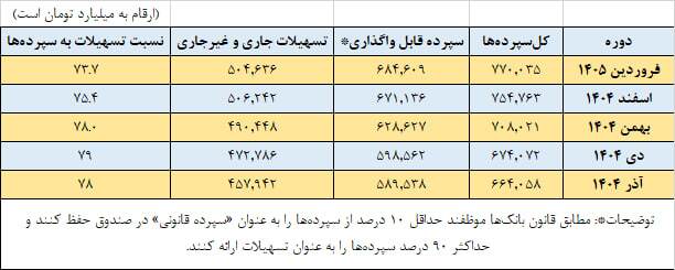 خساسات در پرداخت وام | حبس ۷۷ هزار میلیارد تومان از منابع مردم خراسان رضوی در شبکه بانکی