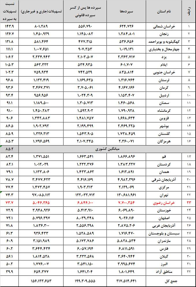 خساسات در پرداخت وام | حبس ۷۷ هزار میلیارد تومان از منابع مردم خراسان رضوی در شبکه بانکی